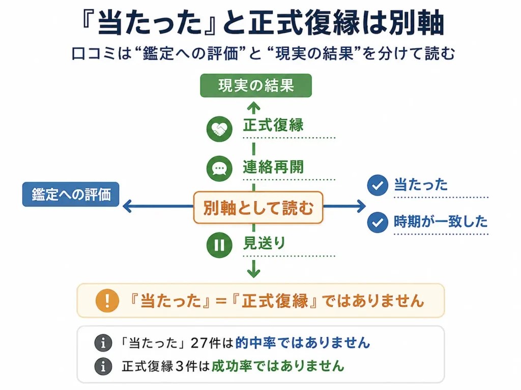 インスピの口コミを鑑定への評価と現実の結果に分けて読み、「当たった」と正式復縁を別軸で判断する図