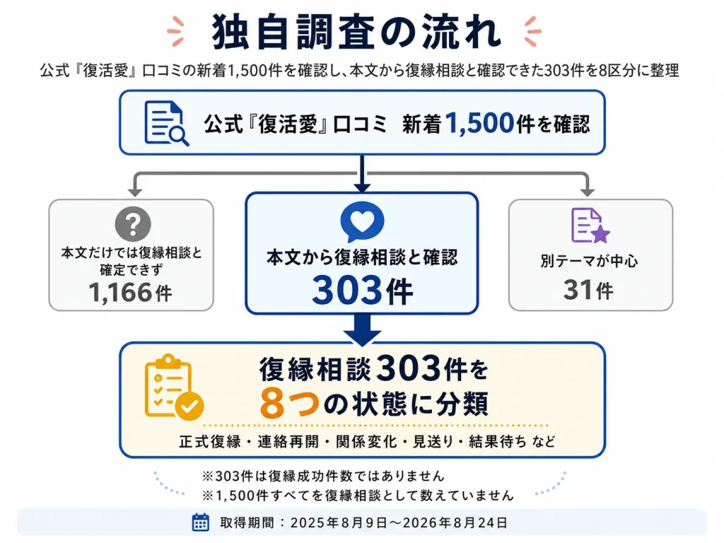 エキサイト電話占いの復活愛口コミ1,500件から復縁相談303件を確認し8区分に分類した調査フロー