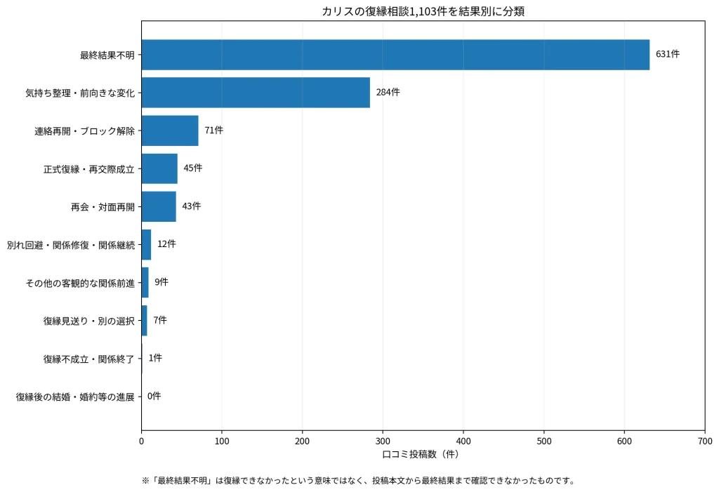 カリスの復縁相談1,103件を正式復縁45件、再会43件、連絡再開71件、気持ち整理284件、最終結果不明631件などに分けた図