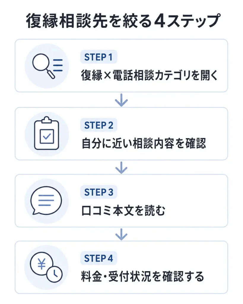 ココナラで復縁相談先をカテゴリ・相談内容・口コミ・料金の順に絞る4ステップ図