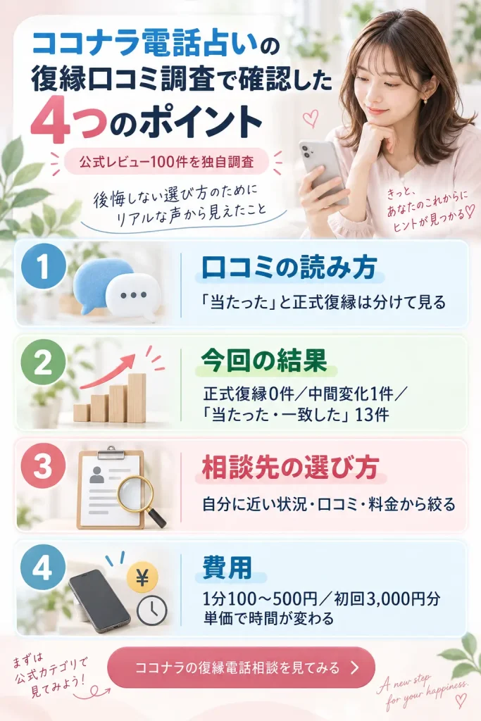ココナラ電話占いの復縁口コミ調査で確認した4つのポイント