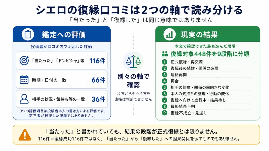 シエロの復縁口コミを鑑定への評価と現実の結果の2軸で読み分ける図