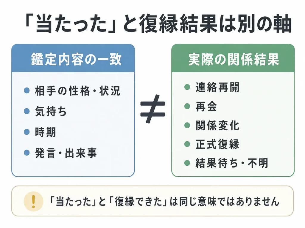 ニーケの口コミを鑑定内容の一致と実際の関係結果に分けて読む2軸図