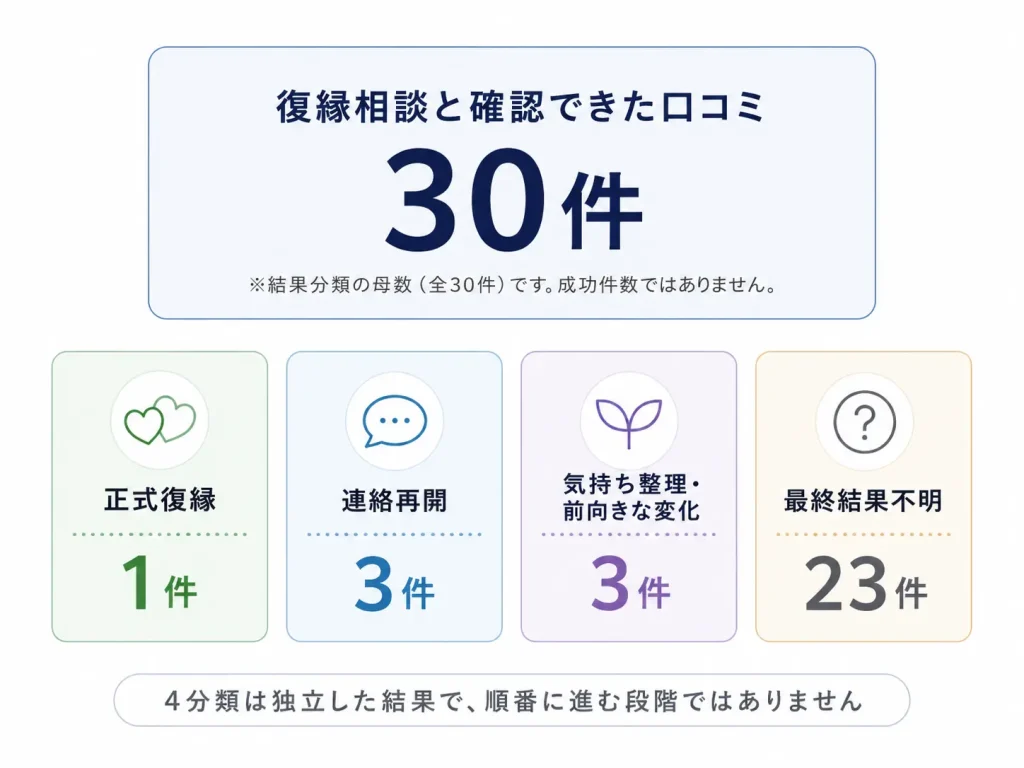 リノアの復縁相談30件を正式復縁1件・連絡再開3件・気持ち整理3件・最終結果不明23件に分けた図
