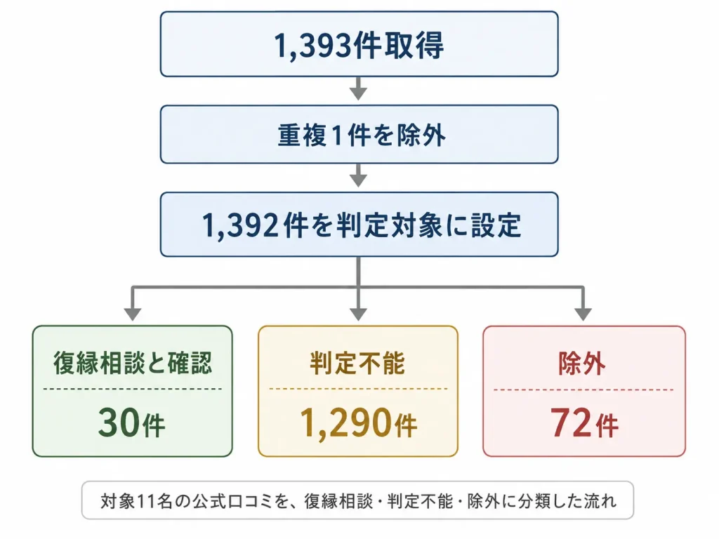 リノア公式口コミ1,393件から重複1件を除いた1,392件を確認し、復縁相談30件・判断できない1,290件・復縁以外72件に分けた調査フロー