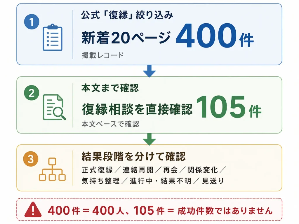 公式復縁口コミ400件から本文確認105件、結果段階へ分けた調査フロー
