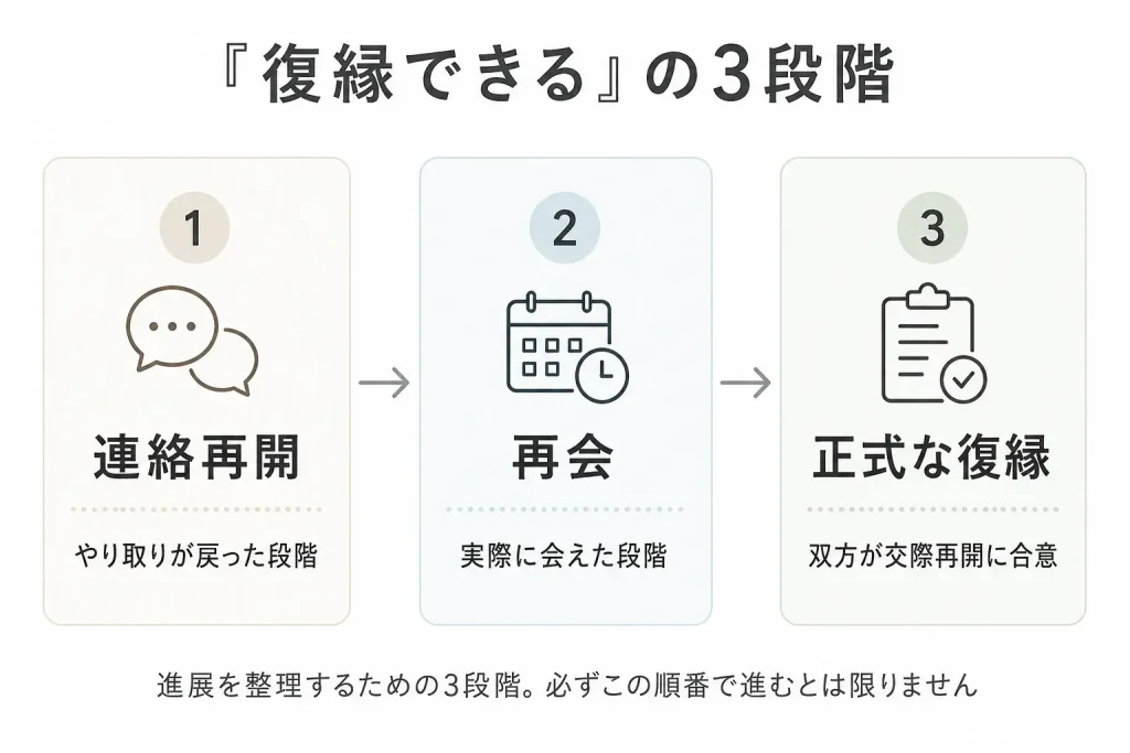 復縁できるという言葉を連絡再開・再会・正式な復縁の3段階に分けた図