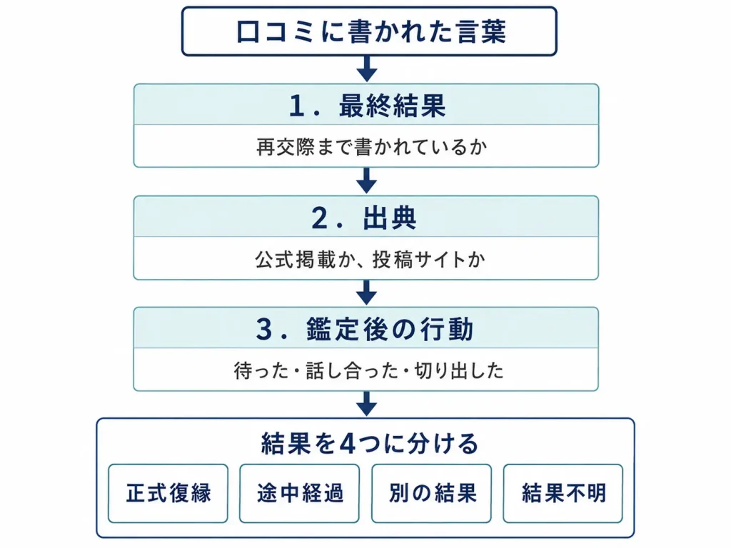 復縁口コミを最終結果・出典・鑑定後の行動で確認する手順