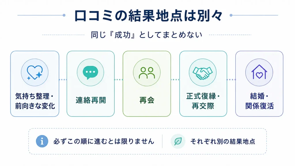復縁相談の口コミを前向きな変化・連絡再開・再会・正式復縁・関係復活の別々の結果地点として整理した図