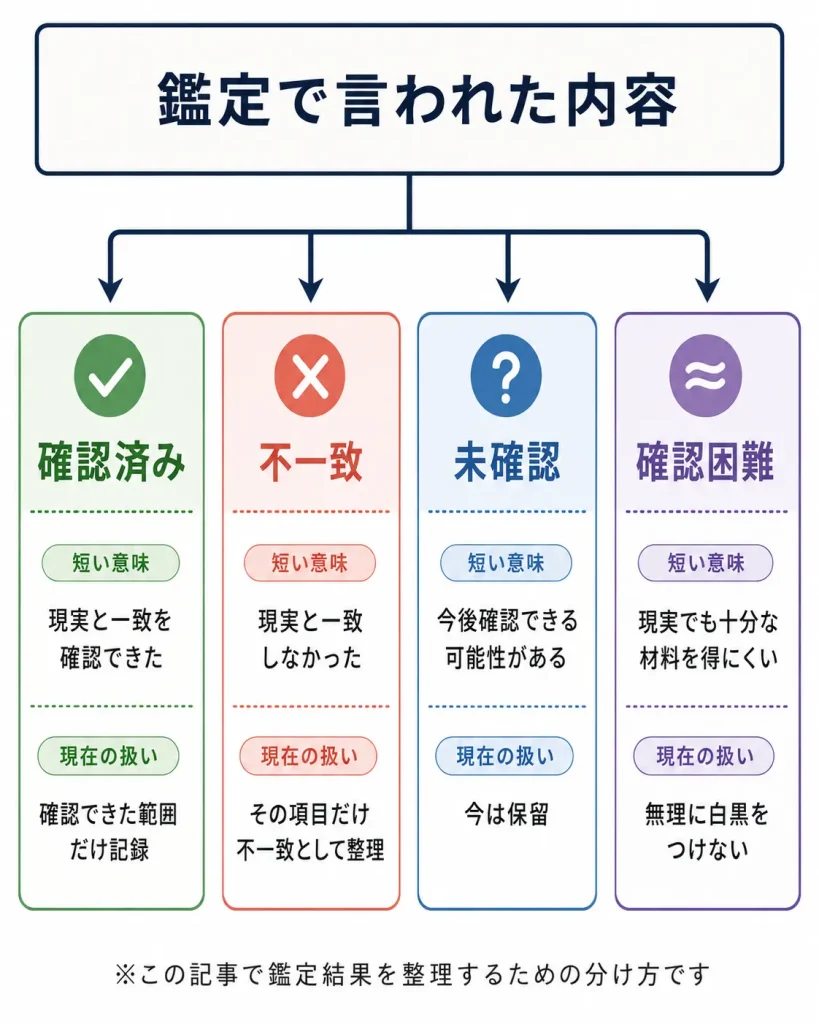 復縁鑑定の内容を確認済み・不一致・未確認・確認困難の4状態に分けて整理する図