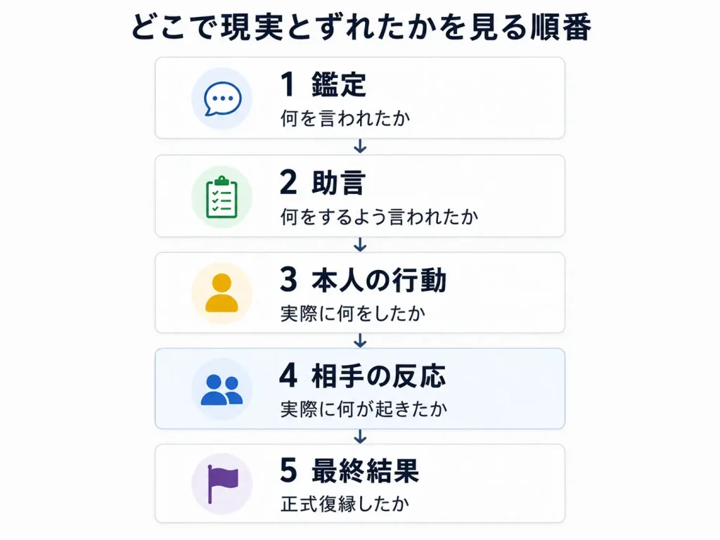 鑑定・助言・本人の行動・相手の反応・最終結果を順番に整理する5段階の図