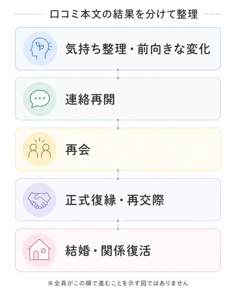 電話占いWILLの復縁関連口コミを気持ち整理・連絡再開・再会・正式復縁・結婚／関係復活に分けて整理した図