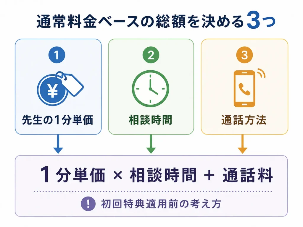 電話占いの総額を1分単価、相談時間、通話方法から考える図