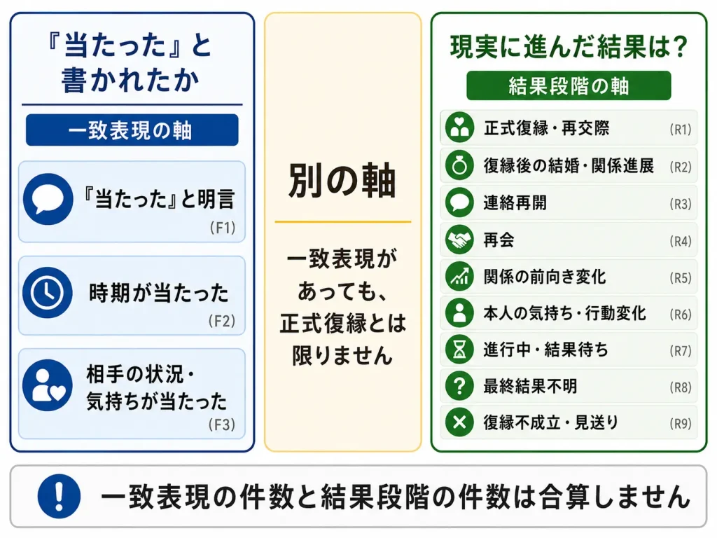 電話占いフィールの口コミで「当たった」という一致表現と復縁の現実結果を分けて見る図