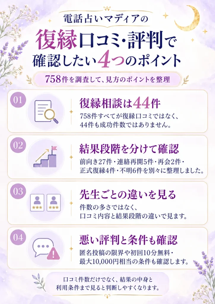 電話占いマディアの復縁口コミ調査で確認した4つのポイント