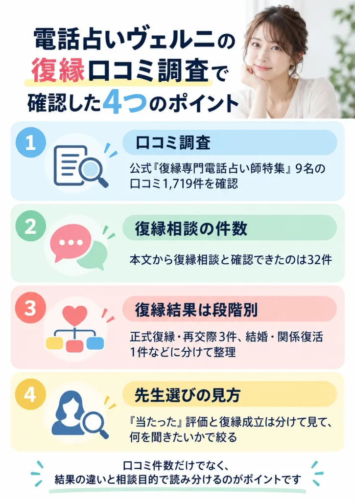 電話占いヴェルニの復縁口コミ調査で確認した4つのポイント