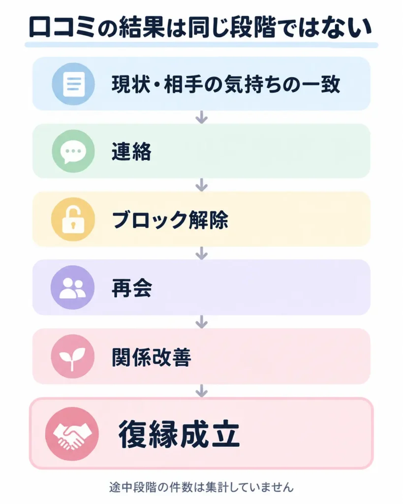 電話占い絆の復縁口コミを一致・連絡・ブロック解除・再会・関係改善・復縁成立の段階で整理した図
